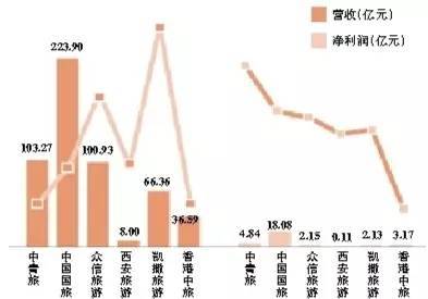 2016年逾四成上市旅游企業營收利潤下滑，游樂園服務如何破局？