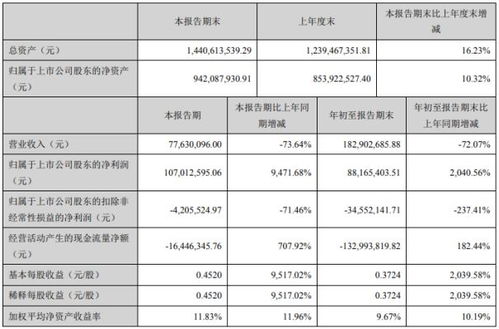 西安旅游2020年第三季度凈利潤激增超94倍，旅游業務成本大幅削減成關鍵